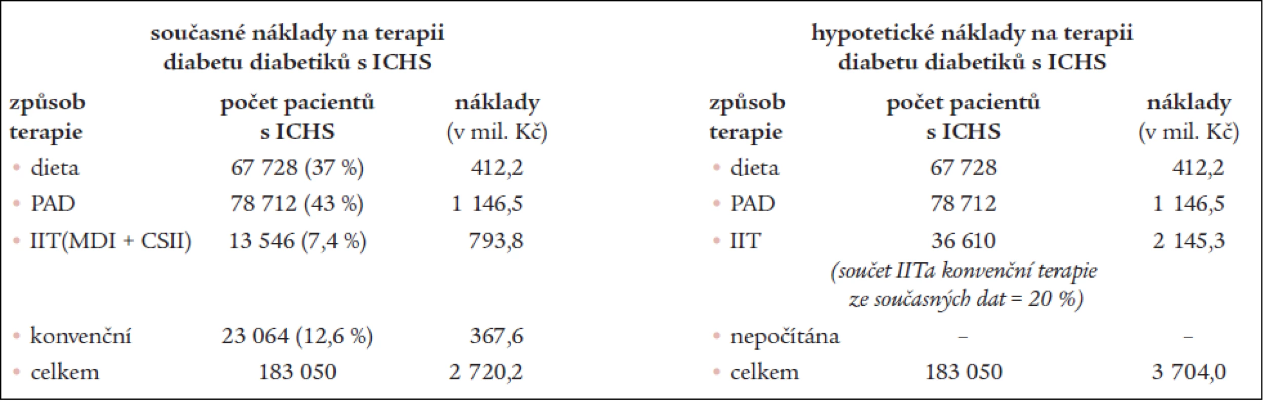Porovnání odhadovaných současných nákladů na terapii ICHS a hypotetických nákladů na terapii ICHS těch diabetiků, kteří jsou častěji léčeni intenzifikovanou inzulinovou terapií.