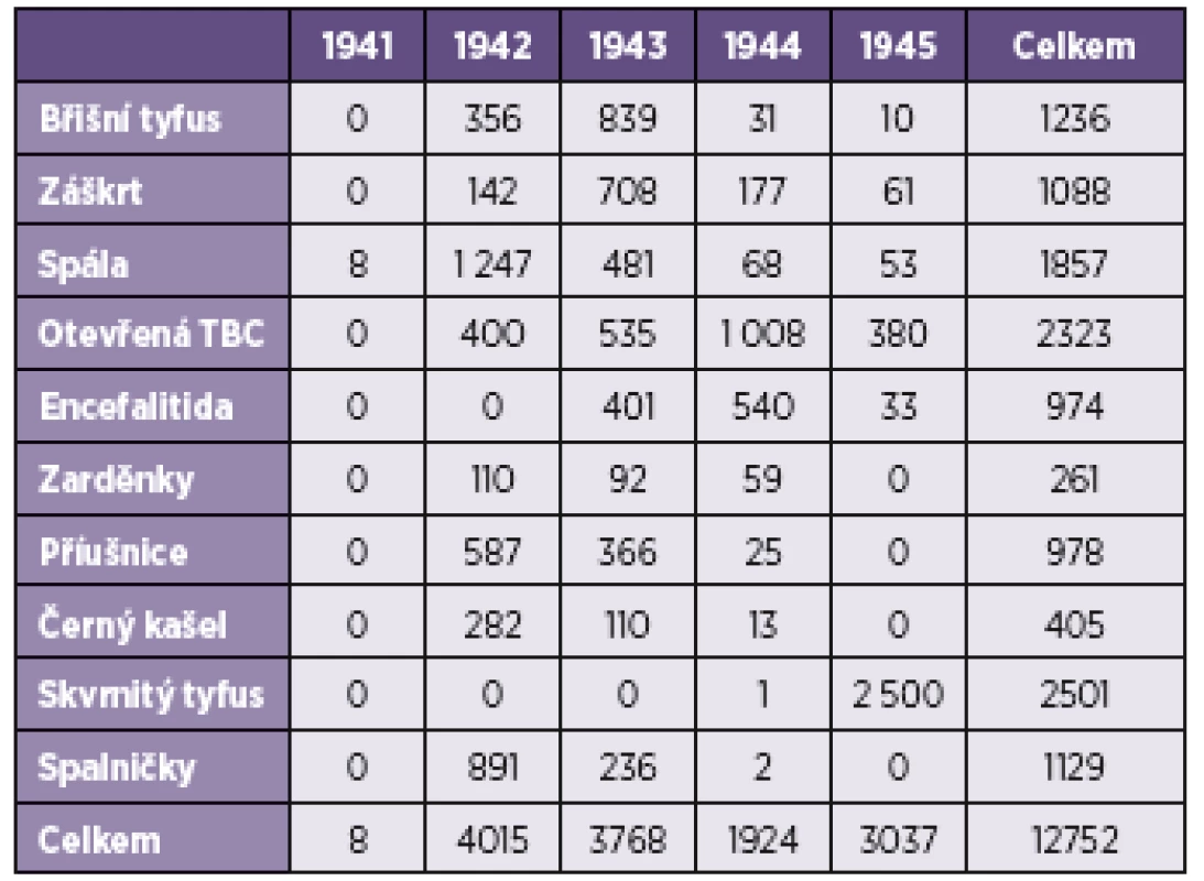 Výskyt nejčastějších infekčních chorob ghetta Terezín v období od listopadu 1941 do 20. dubna 1945 (pokud byly evidenčně zjištěny)
Table 1. Most common infectious diseases occurring in the Terezin Jewish Ghetto in the period from November 1941 to 20 April 1945 (based on available records)