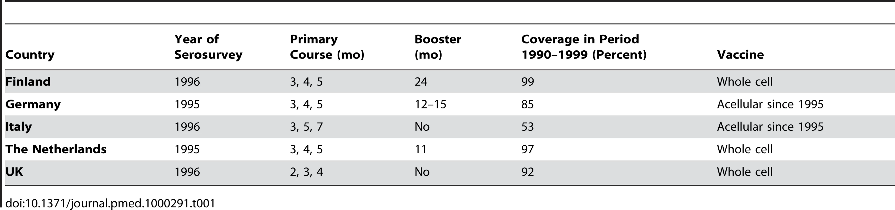 Vaccination schedules at time of serosurveys <em class="ref">[13]</em>.