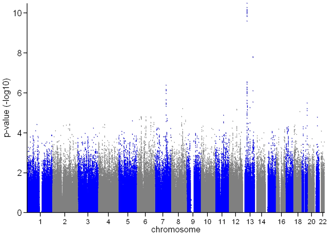 Manhattan plot of the ALSPAC and GOOD genome-wide meta-analysis of BMD<sub>C</sub>.