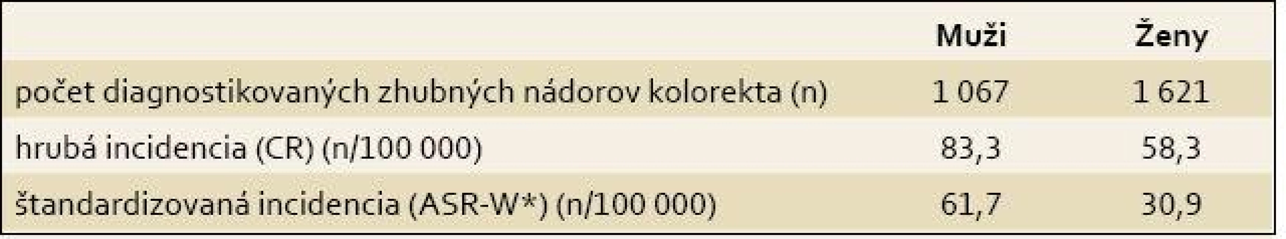 Incidencia zhubných nádorov kolorekta u mužov a žien v Slovenskej republike, rok 2008.
Tab. 1. Incidence of colorectal cancer in men and women in the Slovak Republic, 2008.