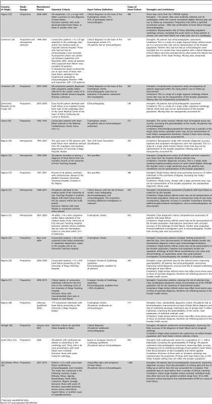 Characteristics of Africa region studies and databases included.
