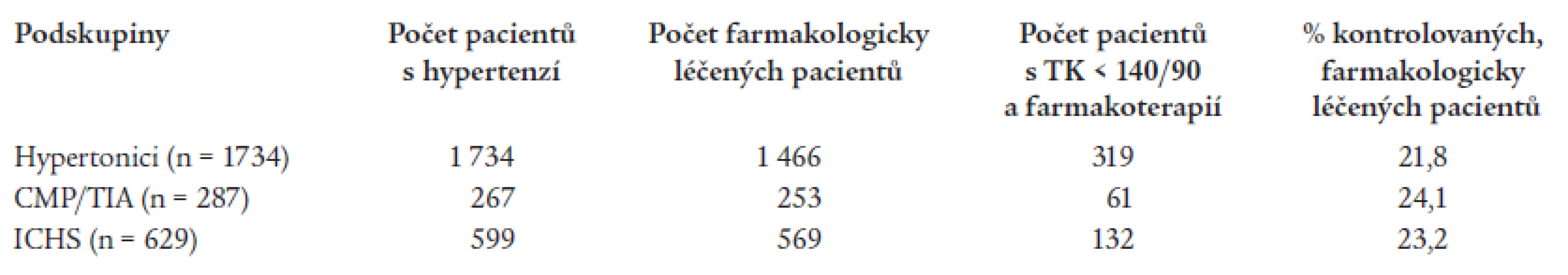 Úspěšnost léčby hypertenze (TK < 140/90 mm Hg) u pacientů léčených farmakologicky.