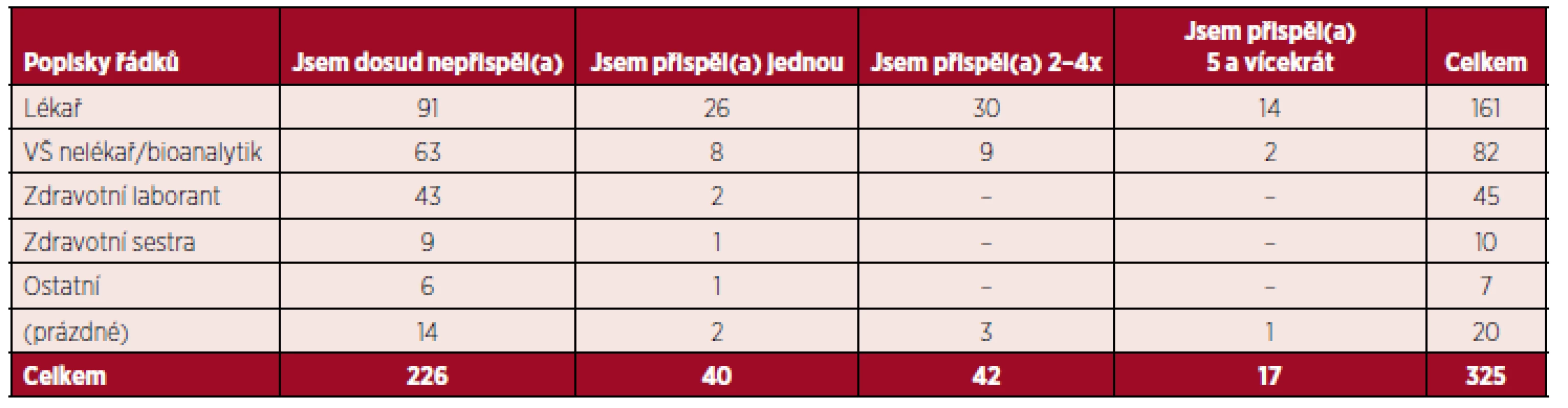 Příspěvky respondentů