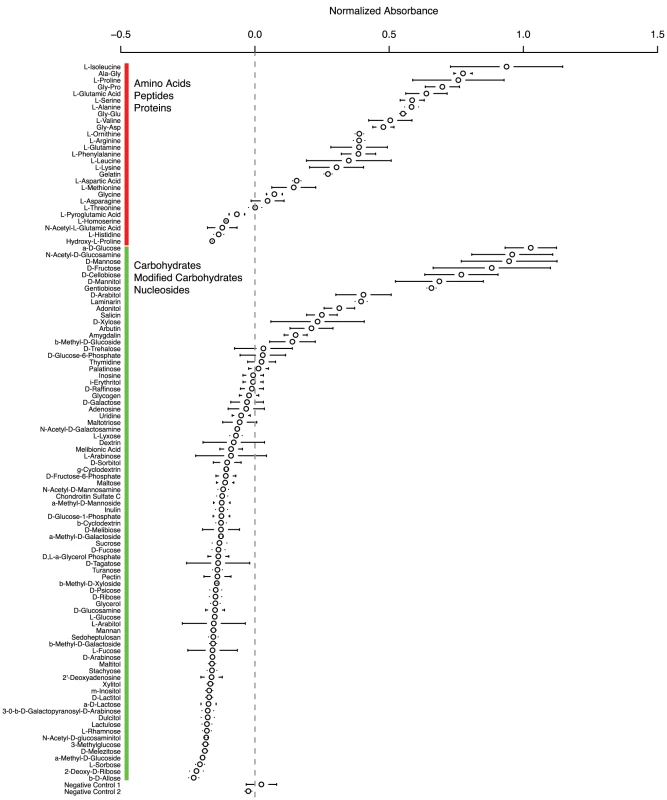 Growth by <i>Uncinocarpus reesii</i> on carbohydrates, amino acids, and peptides as the sole carbon source after a 7-day period.