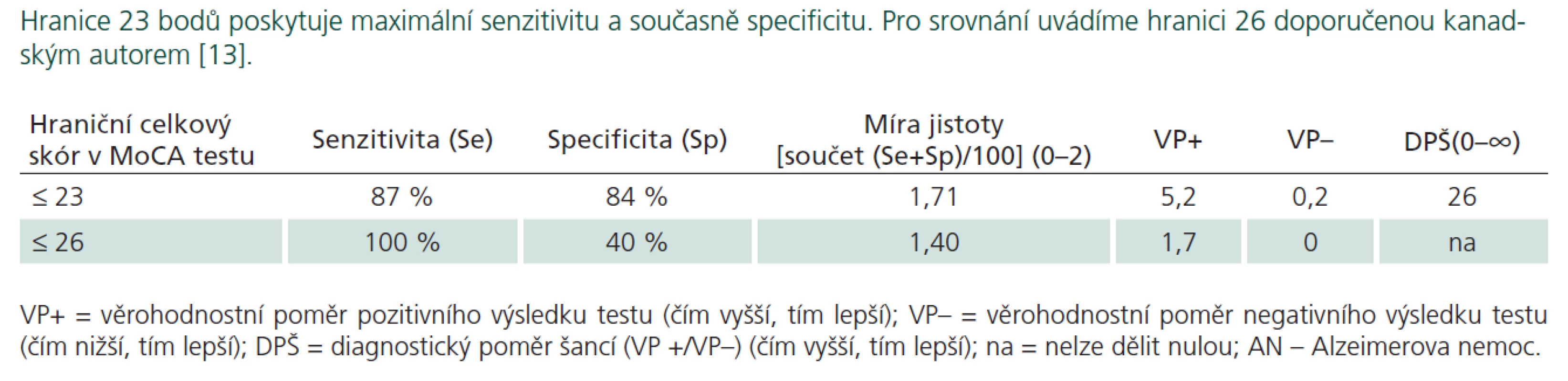 Hraniční skór a odpovídající diagnostické charakteristiky Montrealského kognitivního testu mezi pacienty s AN (n = 30) a kontrolními seniory (n = 30).