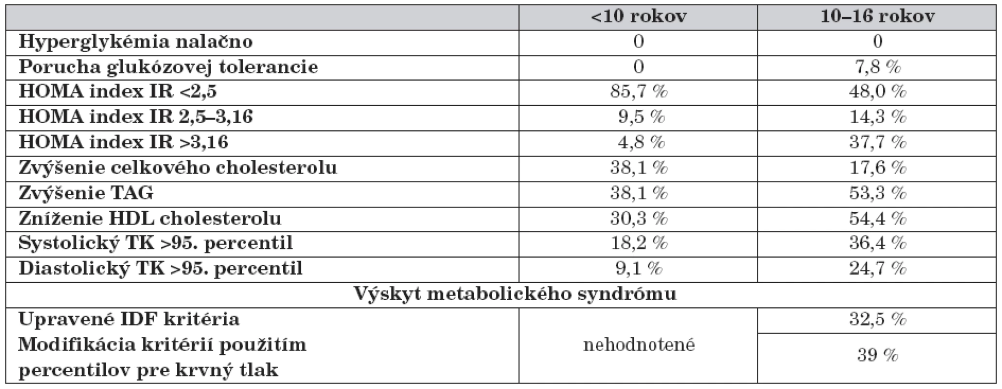 Výskyt komplikácií a metabolického syndrómu v skupine obéznych detí.