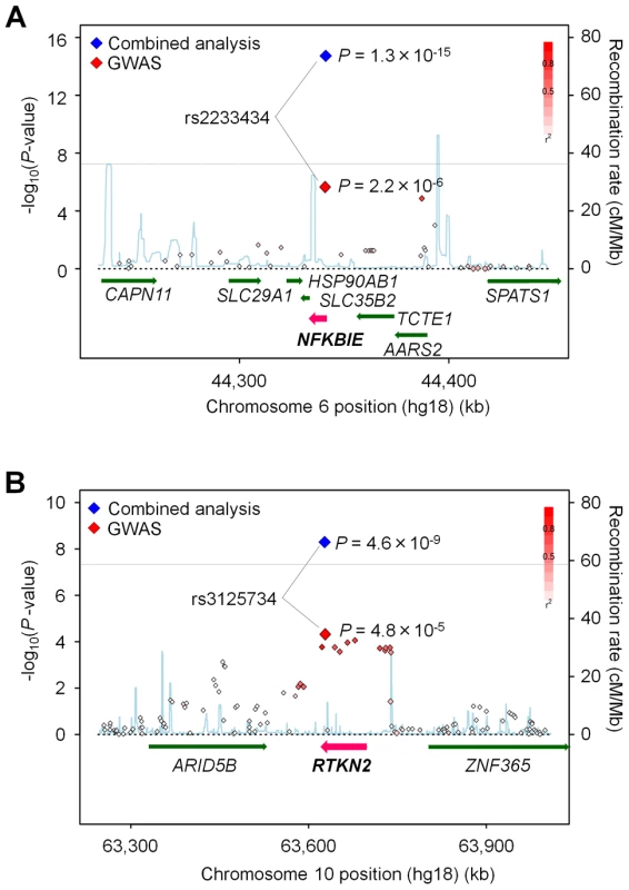 Association plots of <i>NFKBIE</i> and <i>RTKN2</i> regions.