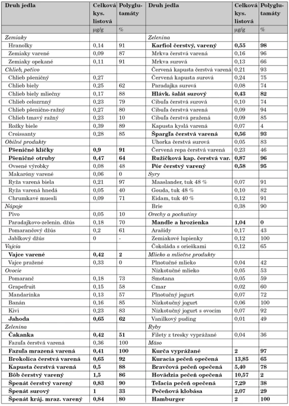 Obsah folátu (FA) v niektorých položkách stravy (podľa Koningsa, Am. J. Clin. Nutr., 2001).
Nižšie percentá polyglutamátových foriem FA korelujú s vyššou biologickou dostupnosťou folátu.
Zvýraznené sú jedlá s FA >0,4 μg/g.