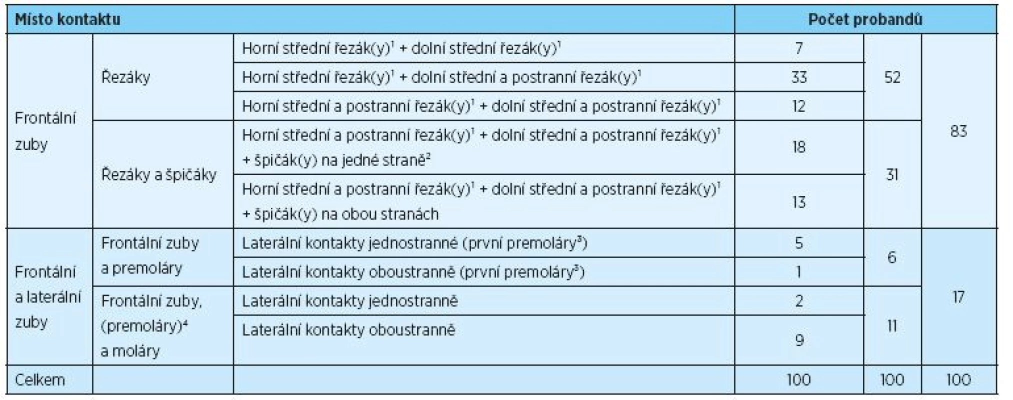 Počty probandů s okluzními kontakty na daných zubech. Různé způsoby vedení protruzního pohybu