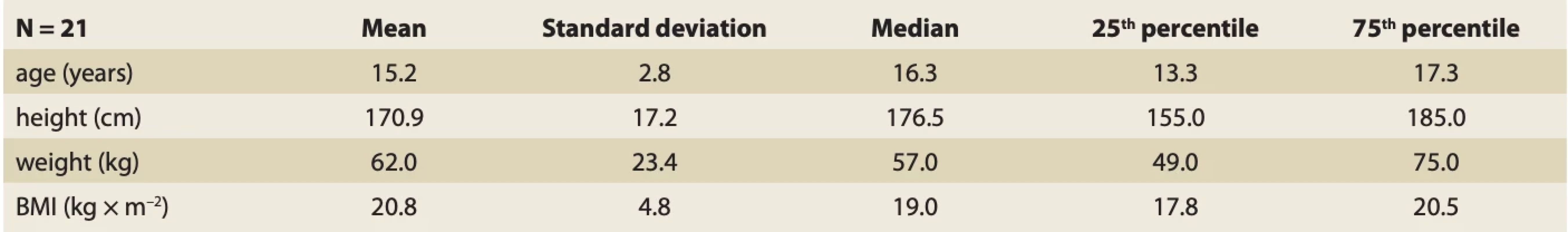 Age and anthropometric characteristics in the group of patients with IBD. // Tab. 1. Vek a antropometrické charakteristiky v skupine pacientov s IBD.