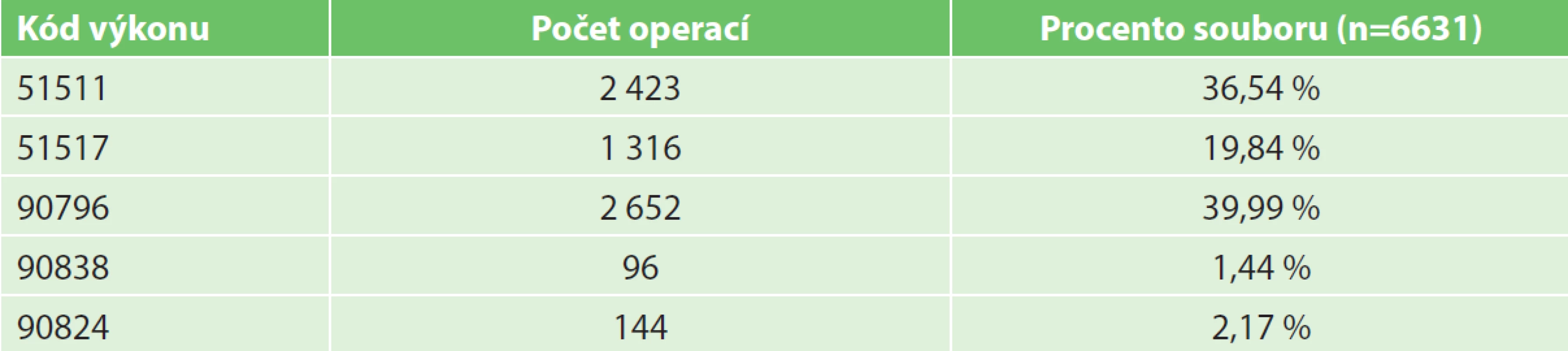 Hospitalizace – počty výkonů podle typu operace (n=6631)
Tab. 1: Inpatients – number of operations according to type of procedure (n=6,631)