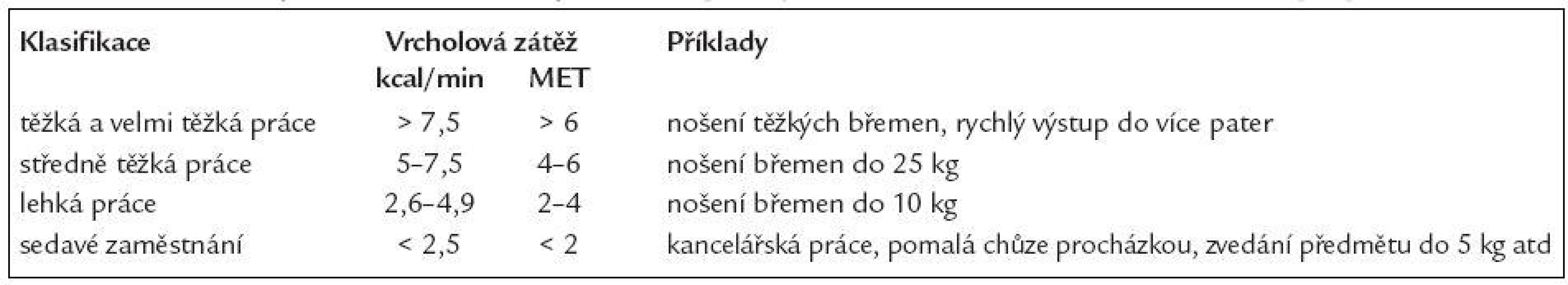 Klasifikace pracovního zatížení podle energetických nároků (volně dle Haskella et al) [49].