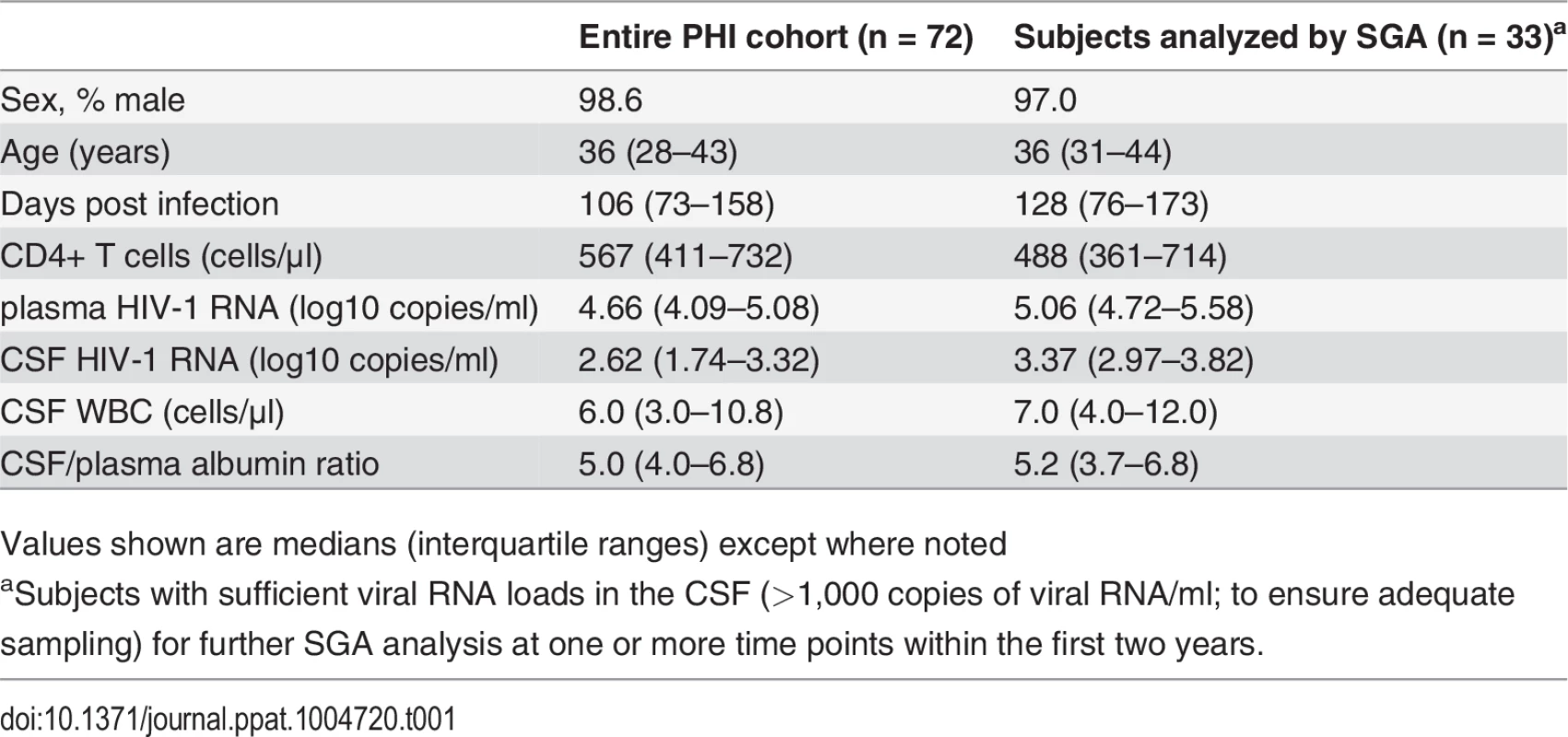Background demographic and clinical characteristics of study participants at baseline.