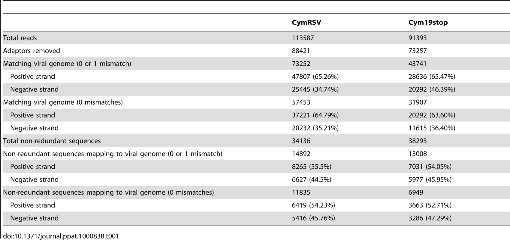 Summary of 454 sequencing.