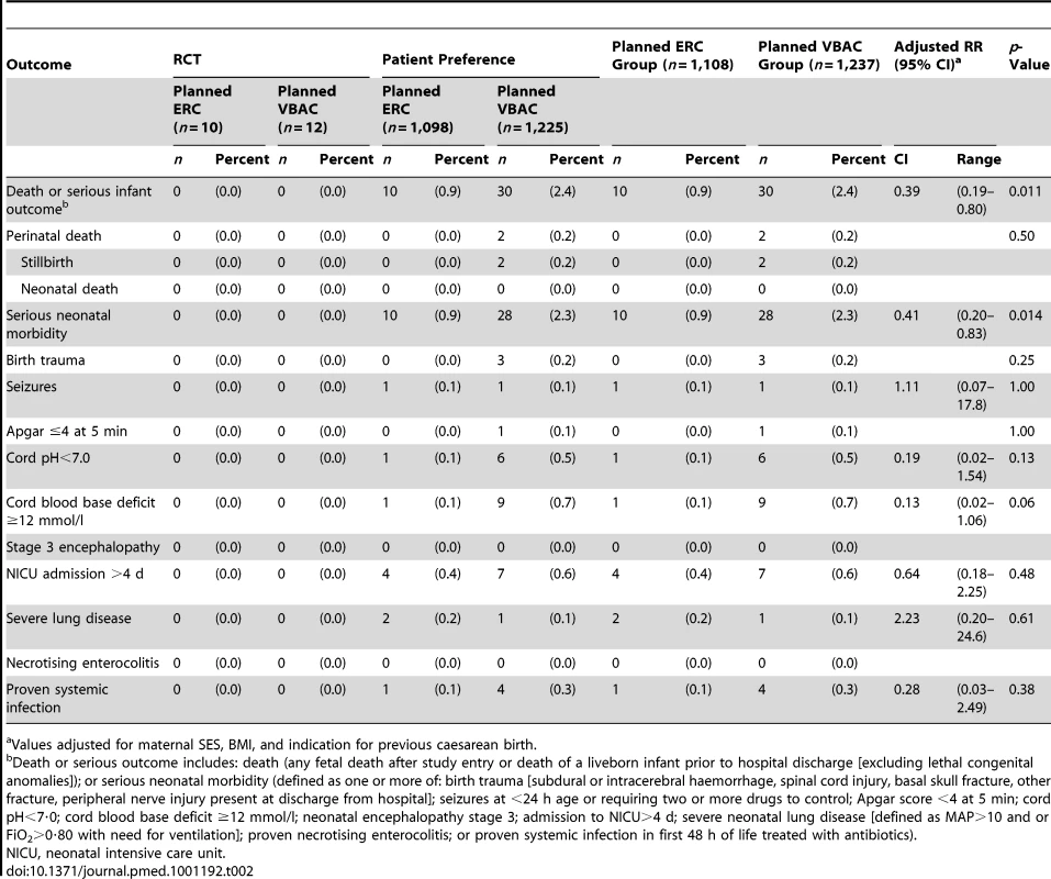 Primary outcomes.