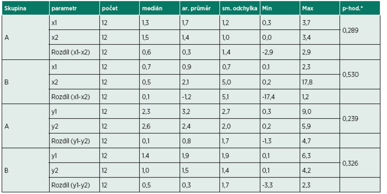 Porovnání výsledků skupiny A a skupiny B v parametrech průměrné odchylky na ose x 
a průměrné odchylky na ose y.