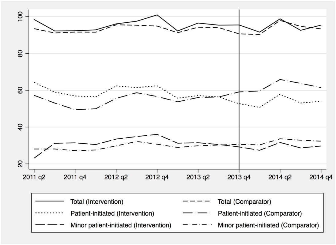 Average emergency department use per 1,000 registered patients per quarter by year.
