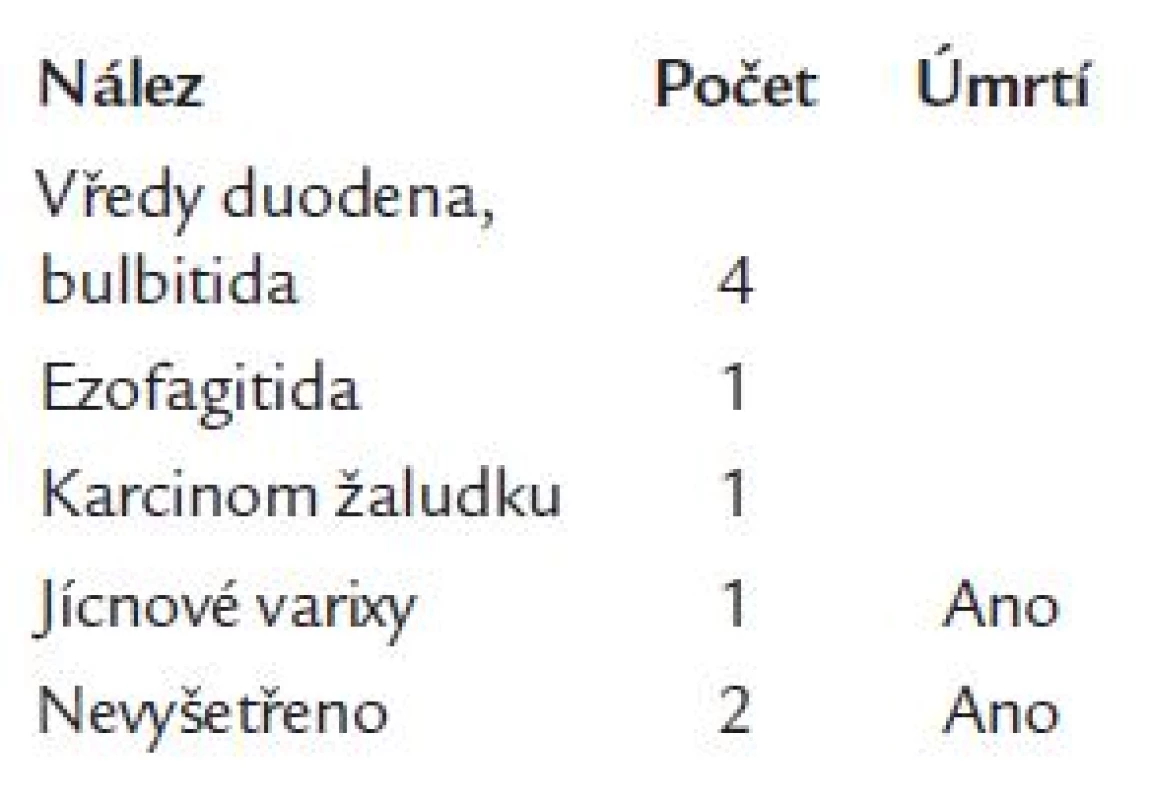 Příčiny krvácení a úmrtí u osob s krvácením.