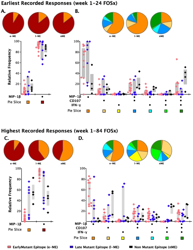 Analysis of individual functions and polyfunctional subsets.