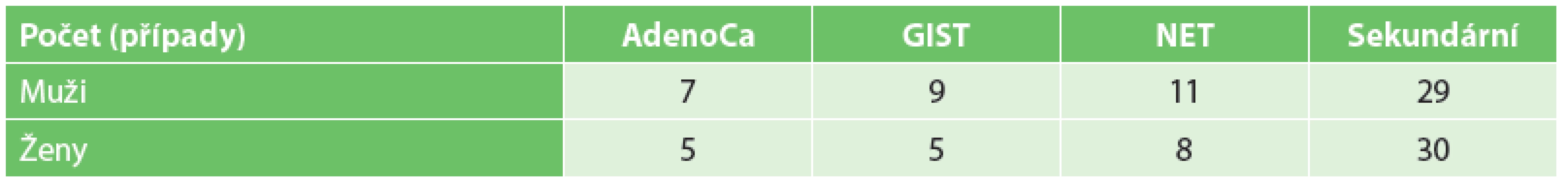 Rozložení podle pohlaví
Tab. 2: Gender distribution