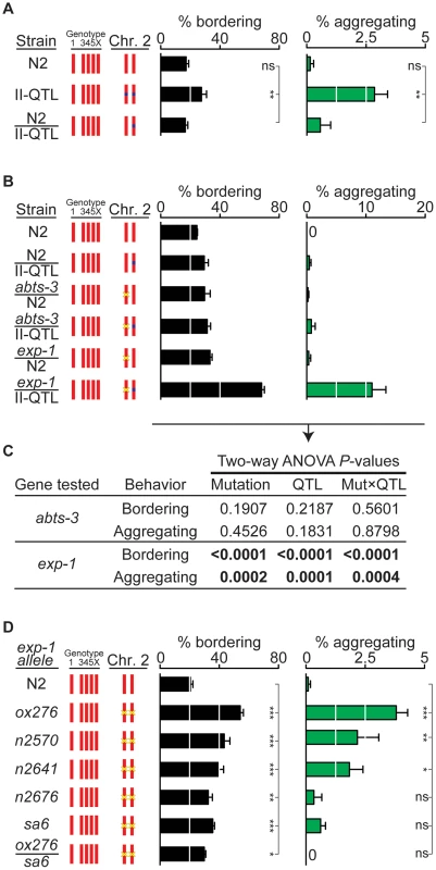 <i>exp-1</i> is a quantitative trait gene for bordering and aggregation.