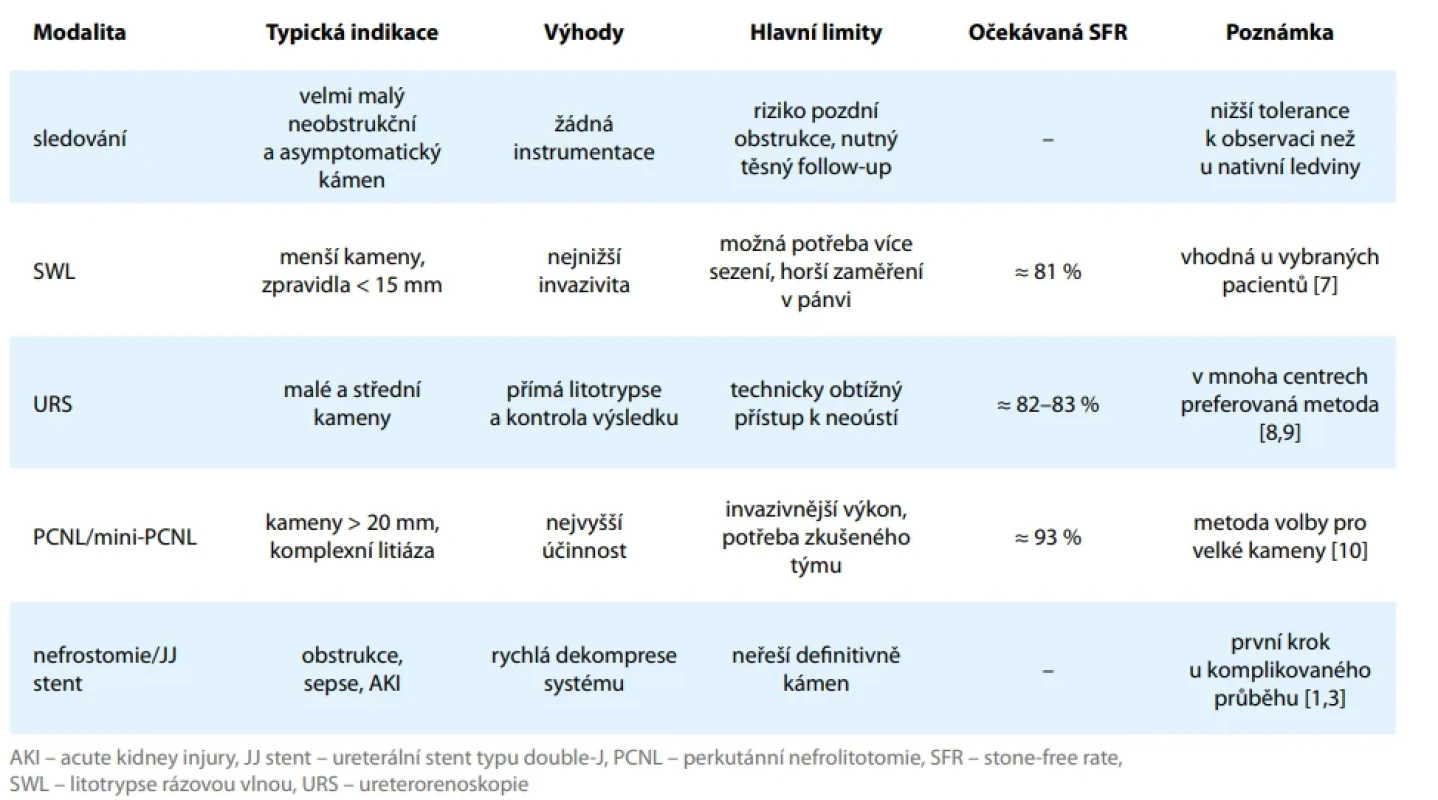 Praktické srovnání hlavních léčebných modalit u nefrolitiázy transplantované ledviny. Tab. 2. A practical comparison of the main treatment modalities for nephrolithiasis in transplanted kidneys.