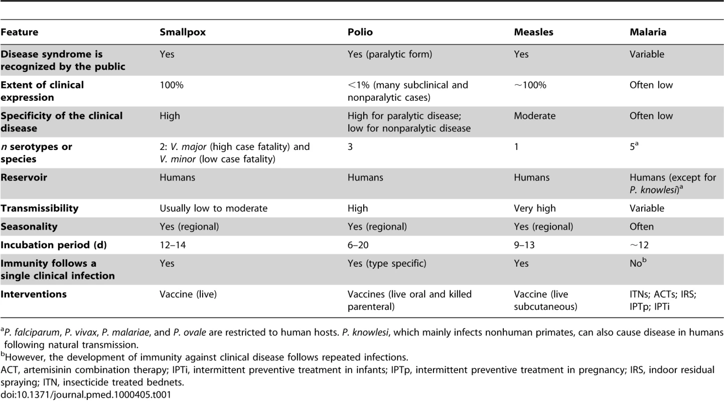Research outputs that contributed to the eradication of smallpox and the regional elimination of polio and measles (or outputs that are still undergoing evaluation or development): Lessons for the rejuvenated Malaria Eradication Program.