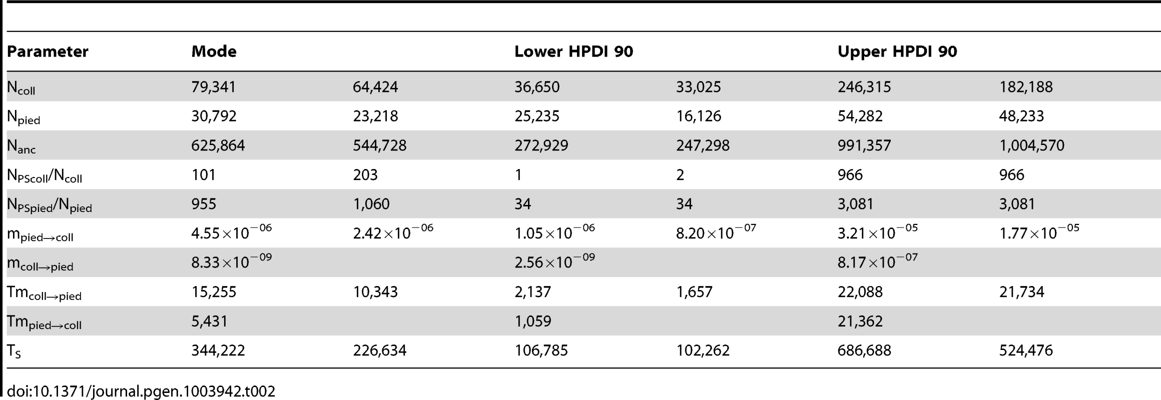 Key parameter values of RMASC and RUMASC models.