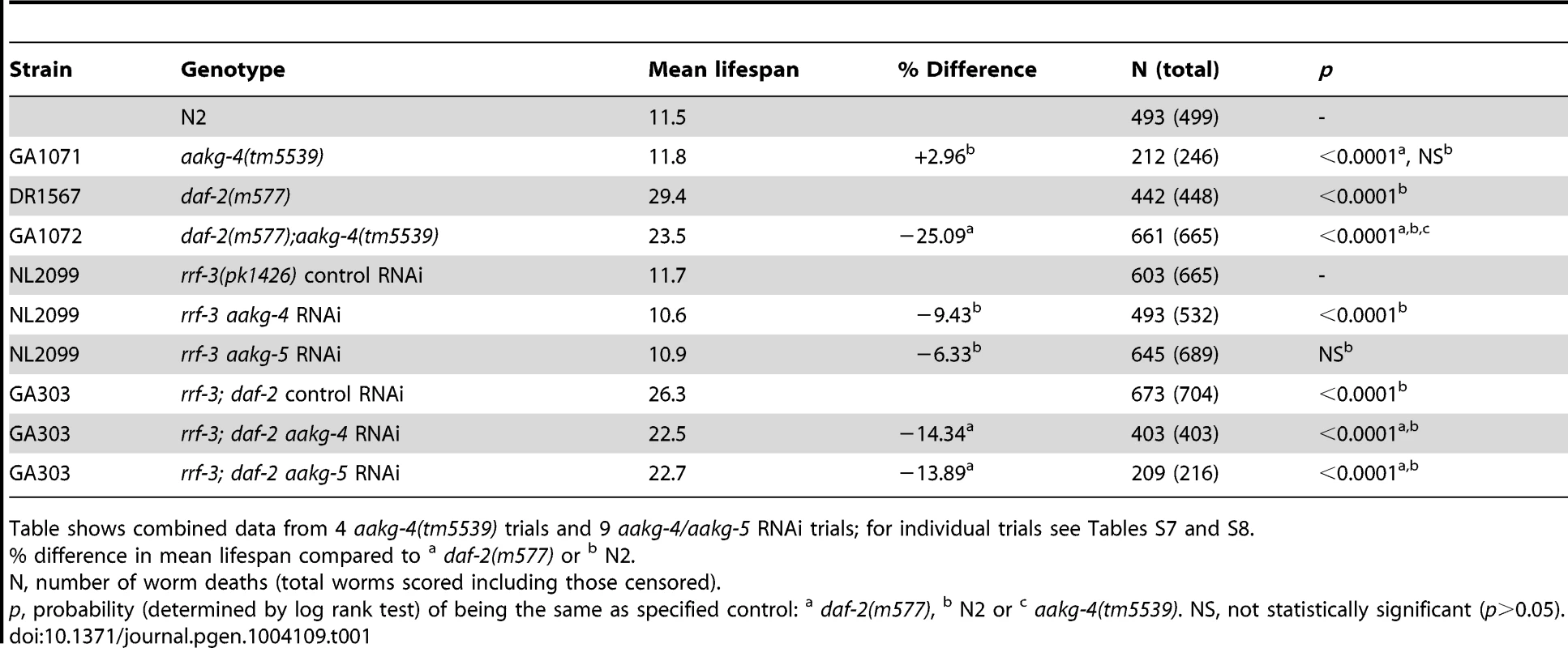 <i>aakg-4(tm5539)</i> and <i>aakg-4</i> RNAi shortens <i>daf-2</i> lifespan.