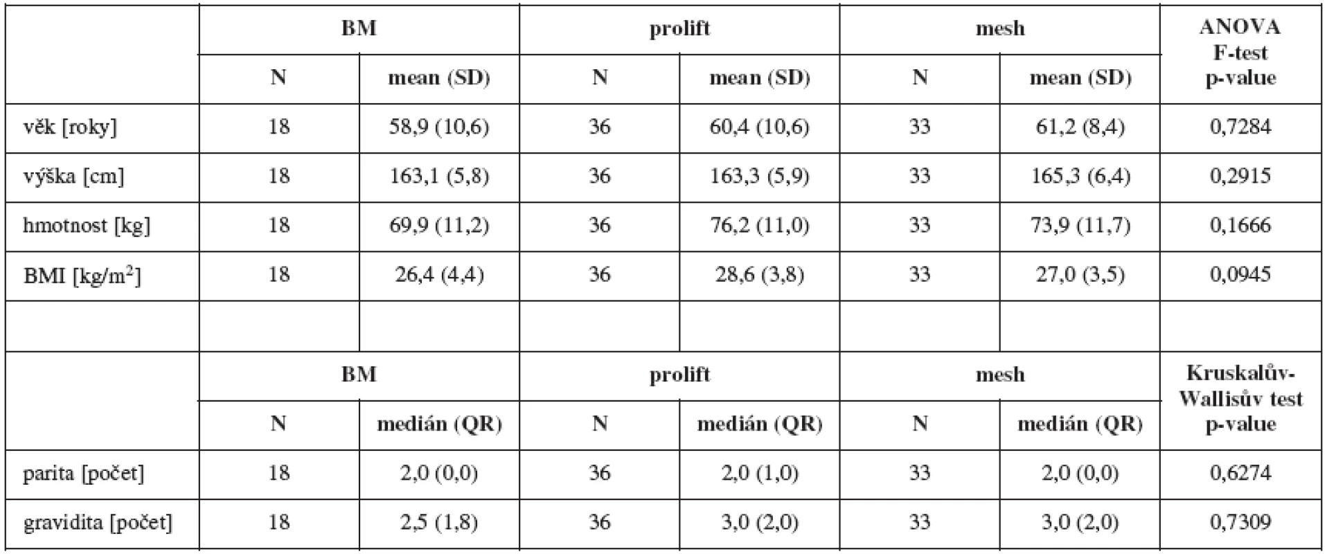 Demografické údaje souboru rozdělené podle typu operace (N - počet vyšetřených pacientek)