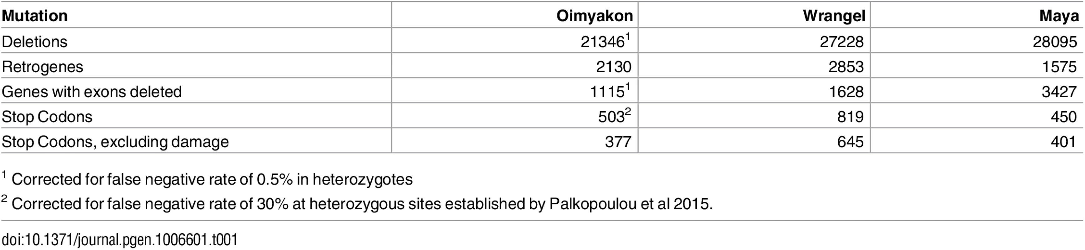 Mutations identified in mammoth genomes.