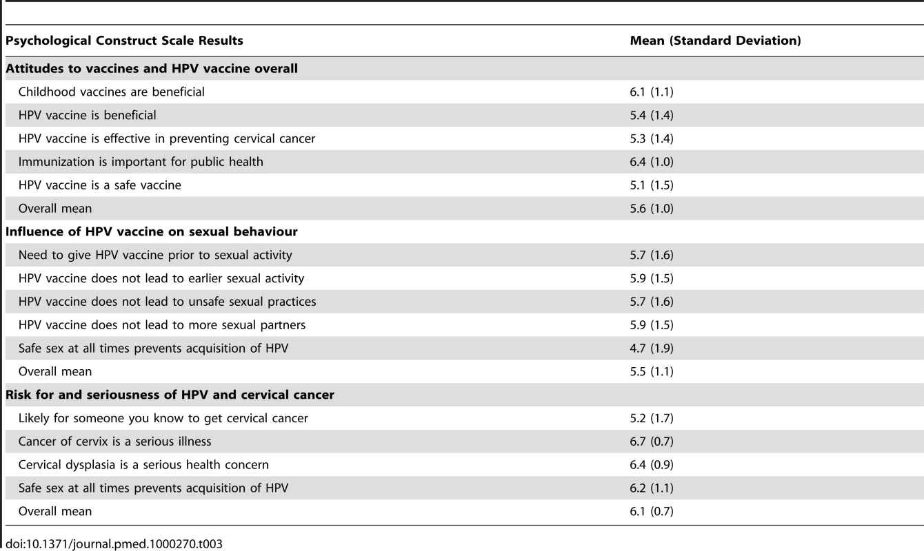 Results of psychological construct scales.