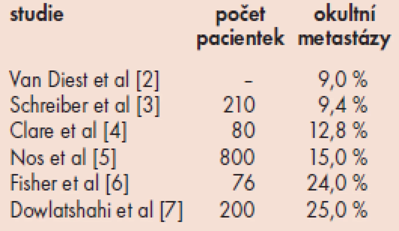 Výskyt okultních metastáz.