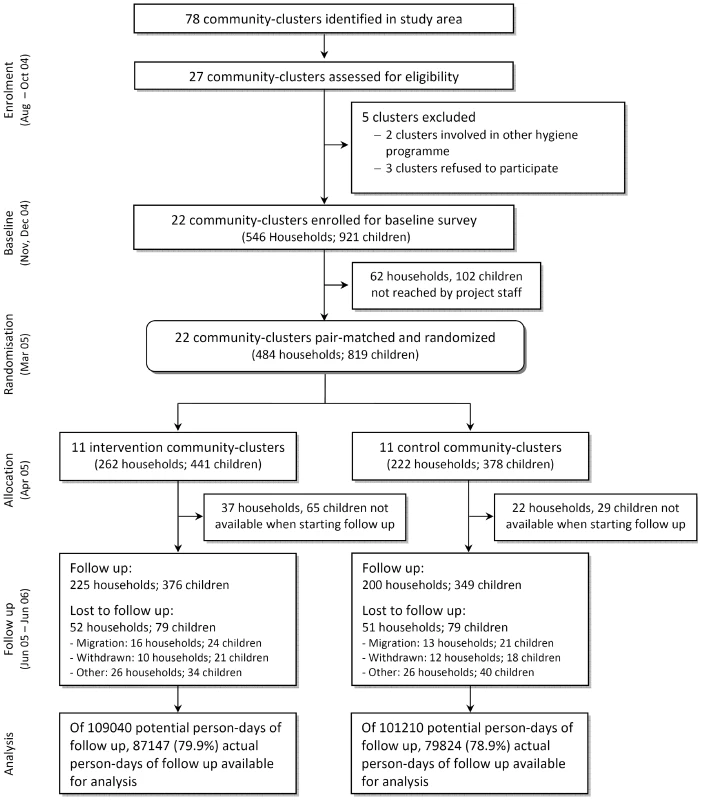 Community-randomized trial flow diagram on point-of-use SODIS in Totora District, Bolivia.