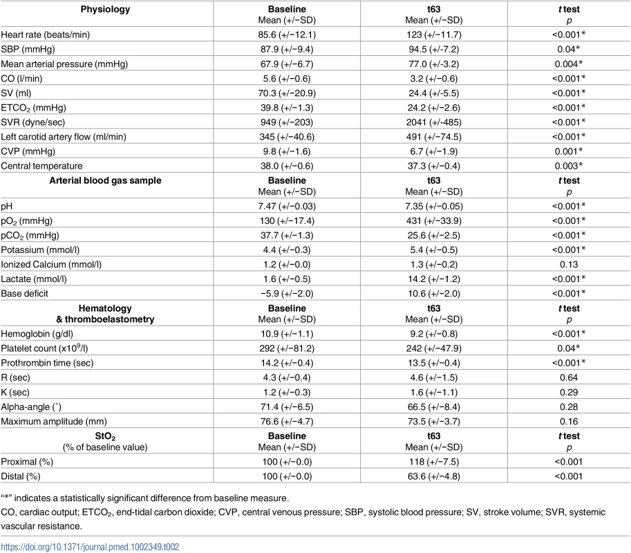 SAAP-FWB group survivors (<i>n</i> = 9) comparison of baseline and end-of-protocol physiology.