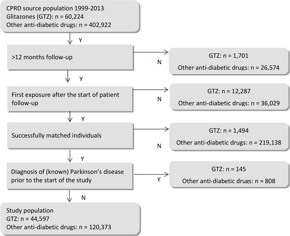 Flow chart study population: Creation of the main dataset and reasons for exclusions