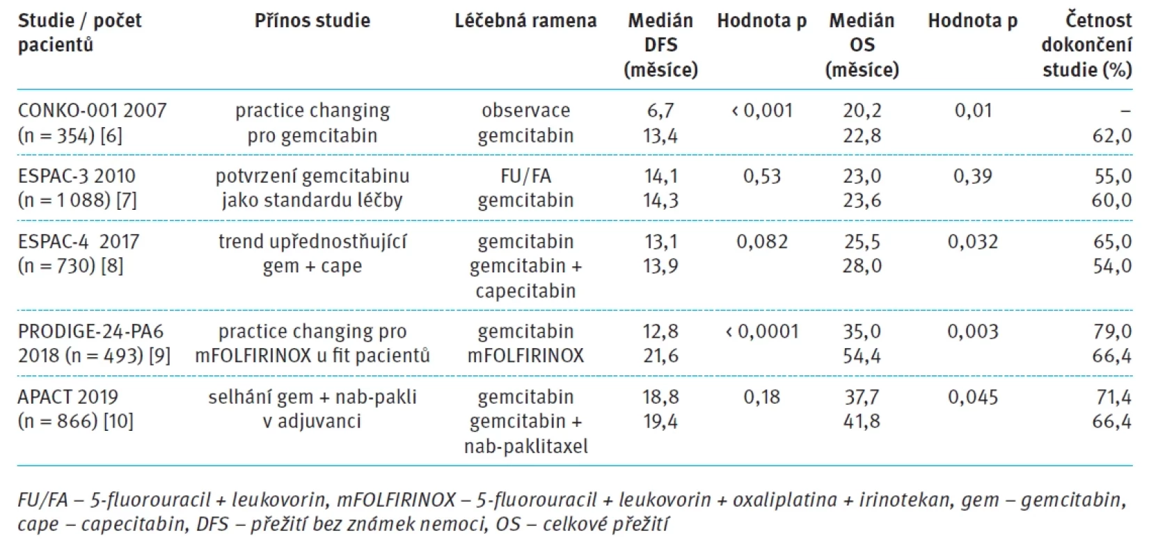 Vybrané studie fáze III s adjuvantní léčbou PDAC.