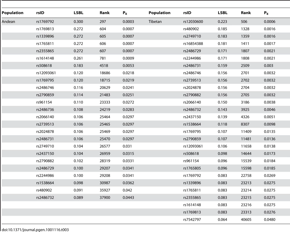 Empirical distribution rank and P<sub>E</sub> value for each significant <i>EGLN1</i> SNP in both Andeans and Tibetans.