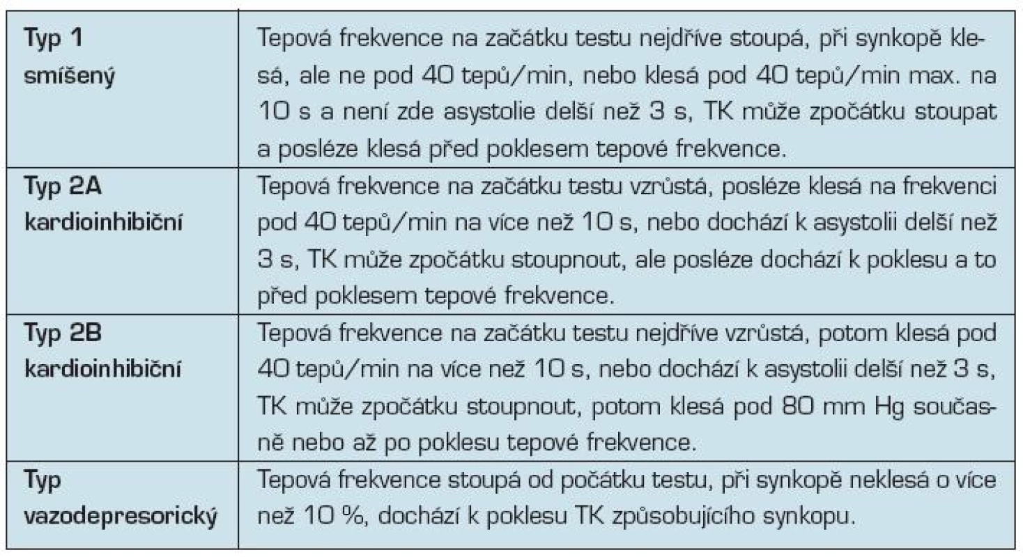 Klasifikace vazovagální synkopy dle výsledku HUT