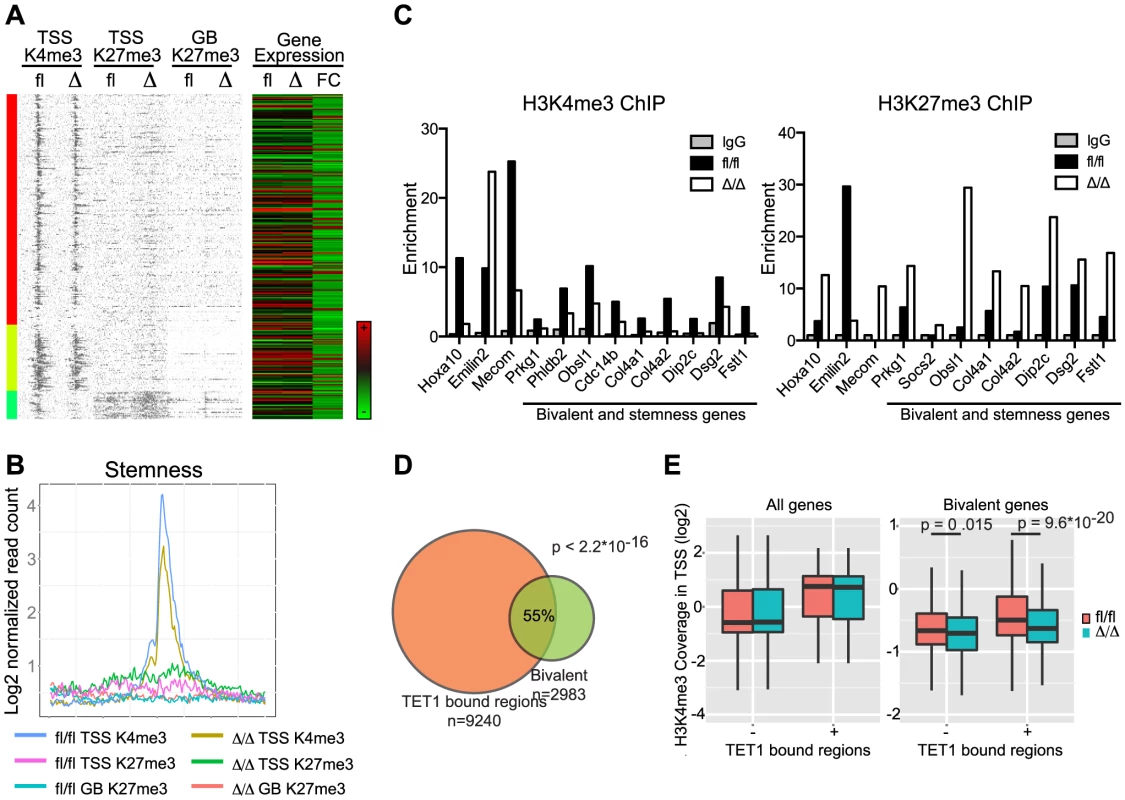 Correlation of gene expression signatures and epigenetic alterations in <i>Cebpa</i><sup>Δ/Δ</sup> HSPCs.