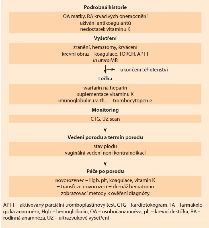 Prenatalní UZ nález subdurálního hematomu plodu. Tab. 2. Prenatal ultrasound fi nding of fetal subdural hematoma.