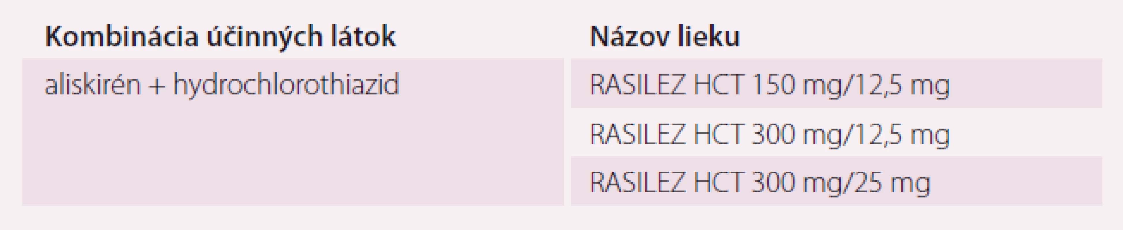 Fixná antihypertenzná dvojkombinácia inhibítor renínu a diuretikum (aktuálne sú v SR 3 lieky tejto skupiny) [19,31].