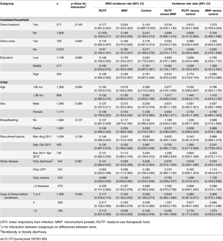 Incidence rate of first NNO per y by subgroups.