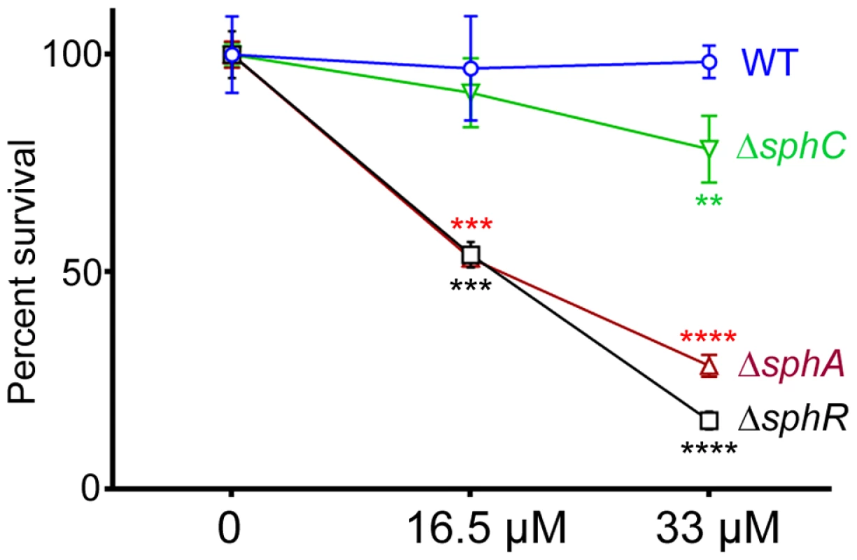 Deletion of <i>sphA</i> or <i>sphR</i> renders <i>P. aeruginosa</i> susceptible to killing by sphingosine.