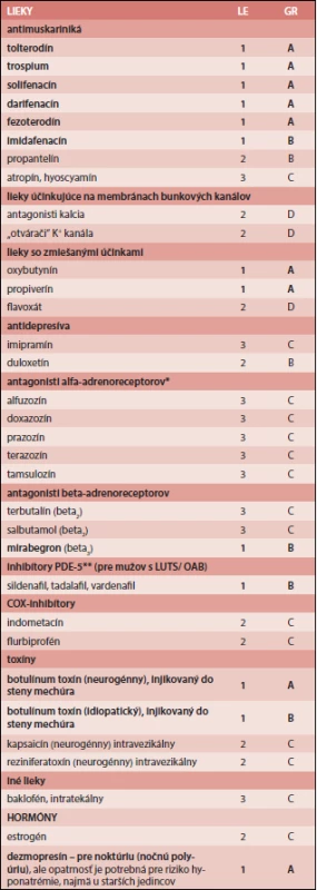 Lieky využívané v terapii hyperaktívneho močového mechúra/hyperaktívneho detrúzora [3]