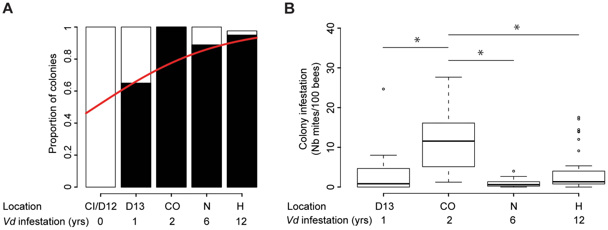 Quantitative analysis of the phoretic <i>Varroa</i> infestation.