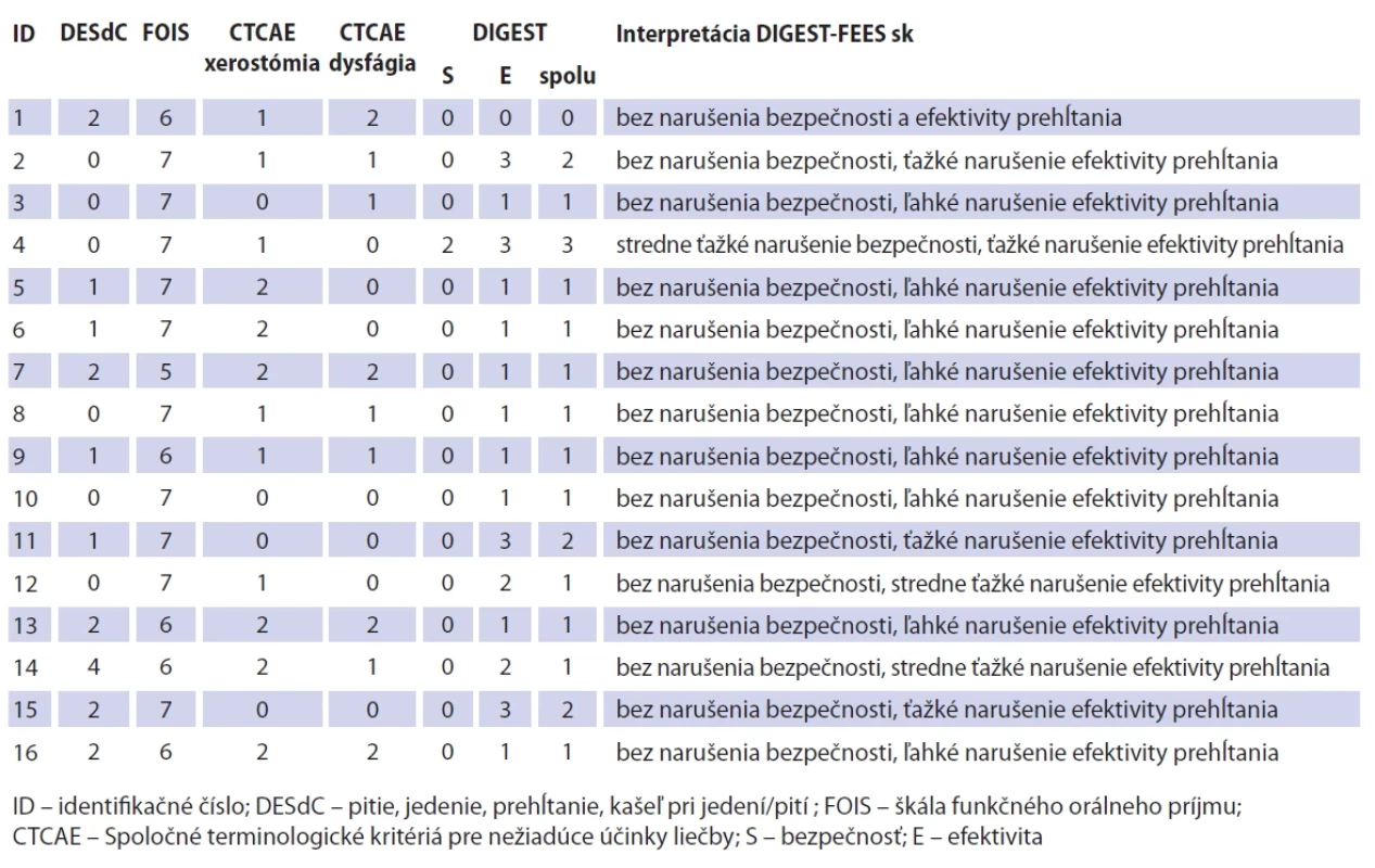Porovnanie a interpretácia hodnotenia prehĺtania prostredníctvom DIGEST-FEES sk.