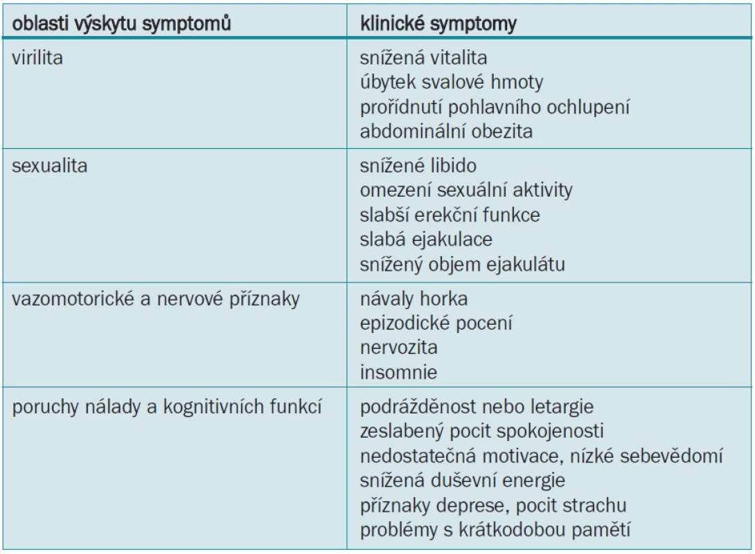 Příznaky androgenního deficitu [6].