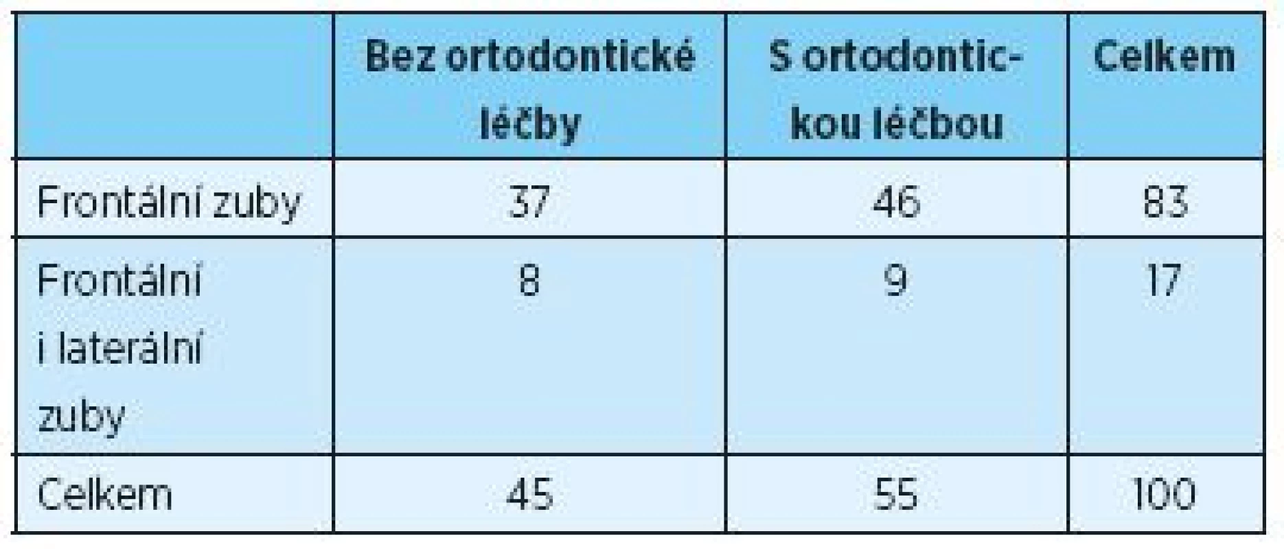 Lokalizace okluzních kontaktů při protruzním pohybu - porovnání probandů bez ortodontické léčby a s ortodontickou léčbou v anamnéze